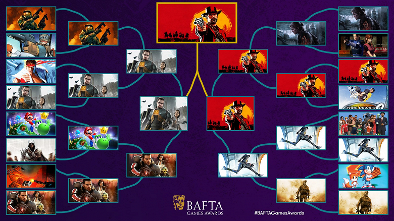 Red Dead Redemption 2 победила Half-Life 2, The Last of Us 2, Mass Effect 2 и других, став лучшим сиквелом в истории по версии BAFTA Games